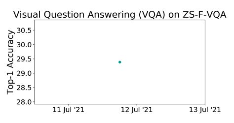 ZS F VQA Benchmark Visual Question Answering VQA Papers With Code