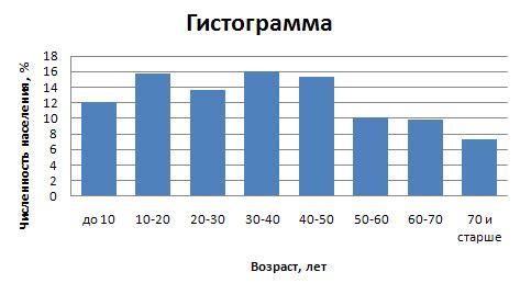 Основные виды графиков.