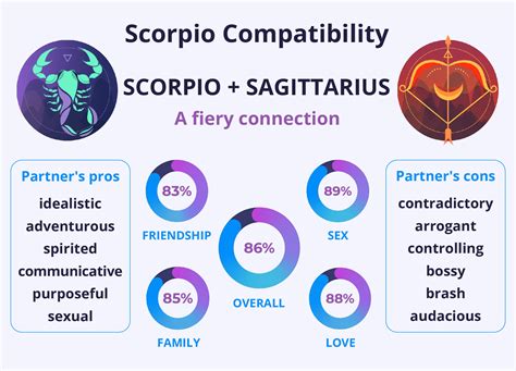 Scorpio And Sagittarius Compatibility Love Relationship