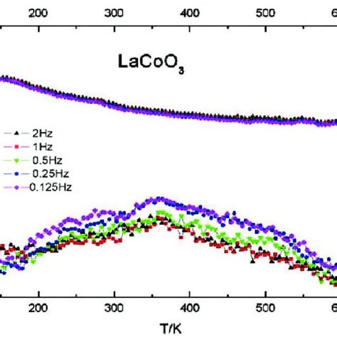 Temperature Dependence Of The Shear Modulus And Internal Friction Of Download Scientific