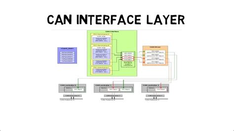 Autosar Can Interface Layer Can If Functionality Of Can Interface Layer And Can Driver Youtube