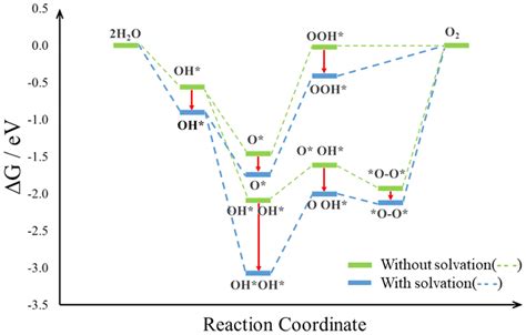 OER Conventional And Unconventional Gibbs Free Energy Profiles V