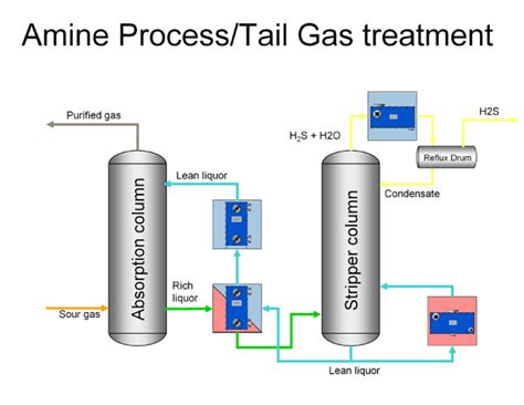 Alfa Laval Amine Process Tail Gas Treatment