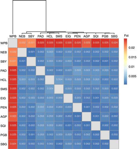 Pairwise FST Matrix With Populations Ordered By Hierarchical Clustering