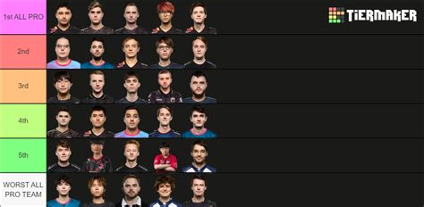 LEC SUMMER 2023 ALL PLAYERS Tier List Community Rankings TierMaker