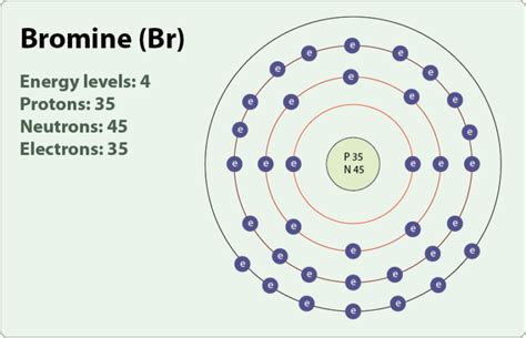 How Can We Find A Electron Configuration For Bromine (Br)