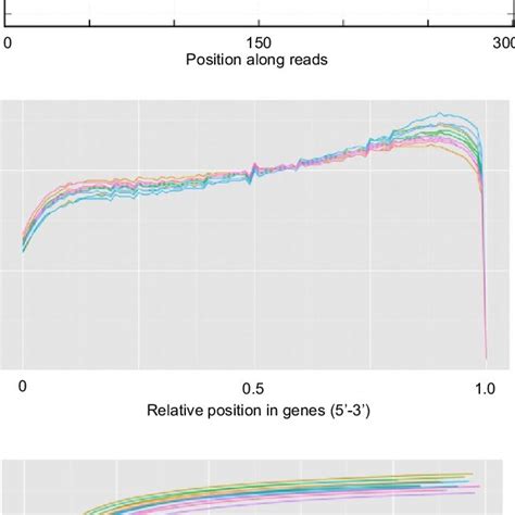 Quality Assessment Metrics For Rna Seq Data A Per Base Sequence