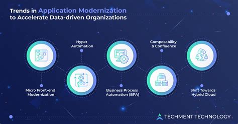 Top 5 Application Modernization Migration Trends For Data Driven