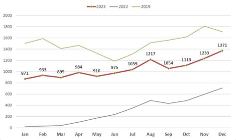 International Visitors To Vietnam Reach 12 6 Million Arrivals In 2023