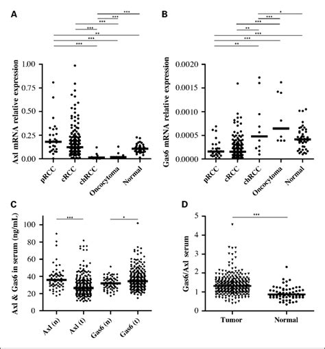 Axl And Gas6 Tumor MRNA And SAxl And Gas6 Serum Protein In RCC A And