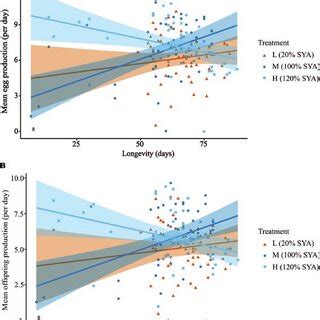 Fecundity Longevity Relationships In Adult Female Drosophila