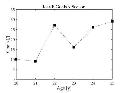 Icardi Goals x Season : r/soccer