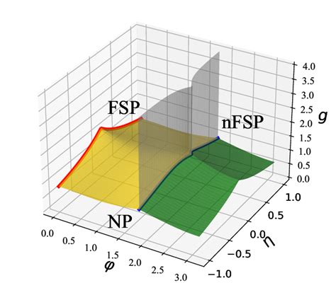 3d Plot Of The Phase Diagram Colored Surfaces And Curves Correspond To