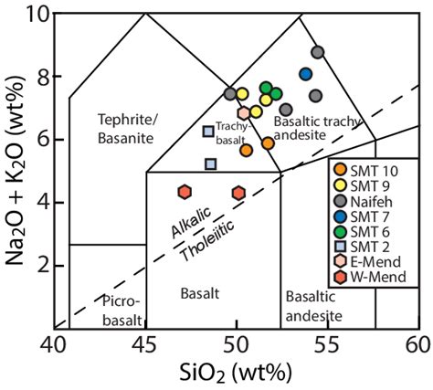 A Total Alkali Silica TAS Diagram Plots Lava Flow Samples From The