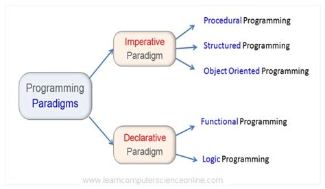 Programming Paradigms If You Are Related With Programmingyou By