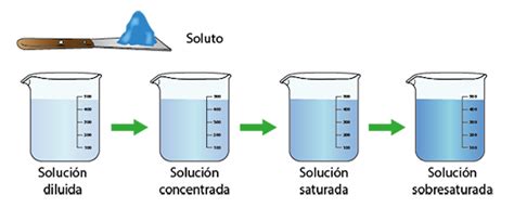 Disolución Saturada Disoluciones