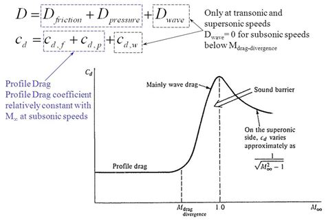 Aerodynamics Challanges of Supersonic Flight