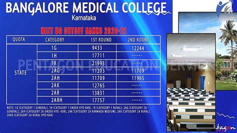 Bangalore Medical College Neet Ug Cutoff Ranks Mbbs Fees Mbbs