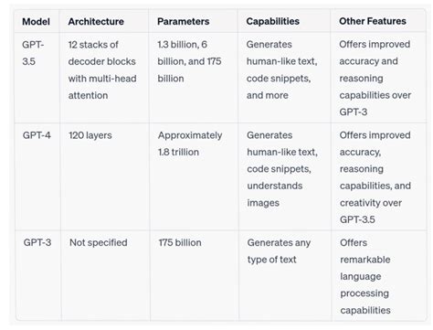 Gpt Vs Gpt Vs Gpt