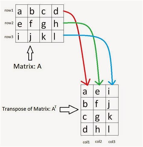 Calculating Transpose of a Matrix | Hello World