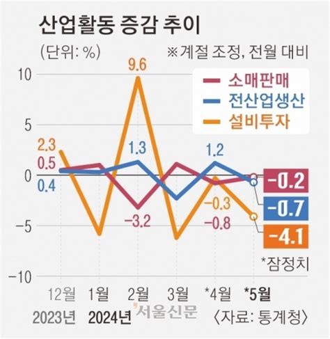 생산·소비·투자 ‘트리플 감소“경기 회복 이상 무”vs“경기 위험신호”