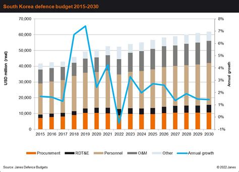 South Korea Proposes 46 Increase In 2023 Defence Budget