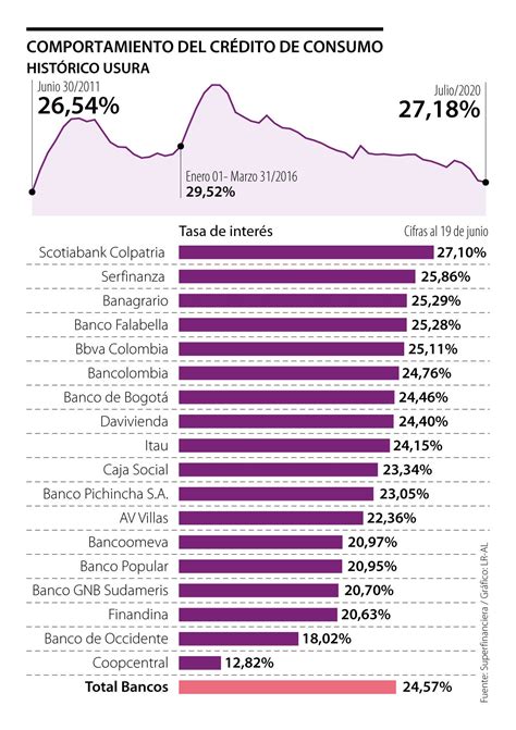 La tasa de usura en 27 18 continúa siendo la más baja desde junio de 2011