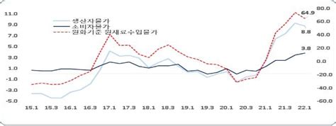 물가 급등에 국민고통지수 2015년 이후 최고치 한국경제