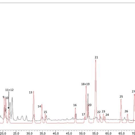 Hplc Chromatogram At 280 Nm For Polyphenols Standard Mixture 5 Mgl