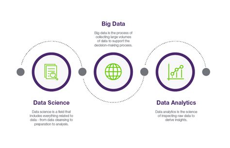 Data Science Big Data Data Analytics And Their Differences