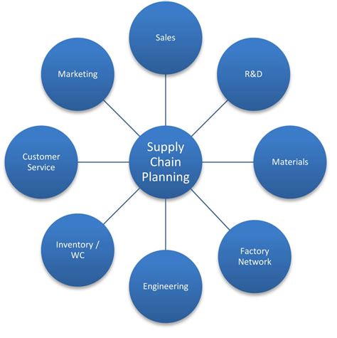 Supply Chain Basics Utilizing The Planning Process To Optimize