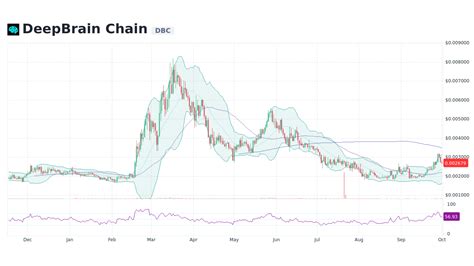 DeepBrain Chain DBC Live Prices Chart