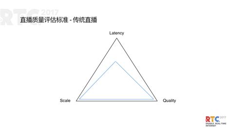 Rtc在大规模直播场景下的技术分析 知乎