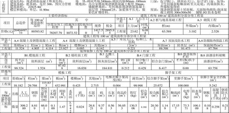 建筑工程造价分析案例word文档在线阅读与下载免费文档