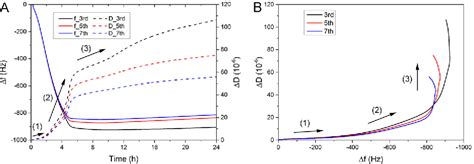 Figure From Deposition Kinetics Of Bioinspired Phenolic Coatings On