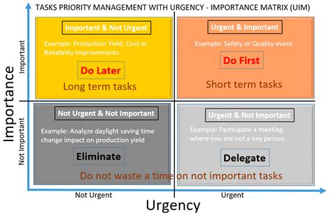 Urgency Importance Matrix Everything You Need To Know