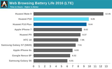 Battery Life & Thermal Stability - Huawei P10 and P10 Plus: Performance ...