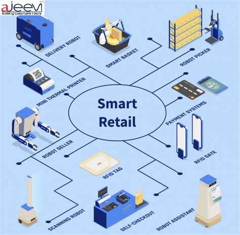 Smart Retail - new