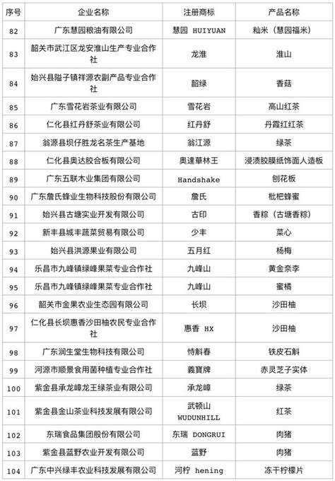 正式公布！2018年廣東省名牌產品（農業類）名單出爐！ 每日頭條