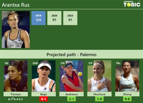 UPDATED R2 Prediction H2H Of Arantxa Rus S Draw Vs Begu Andreeva