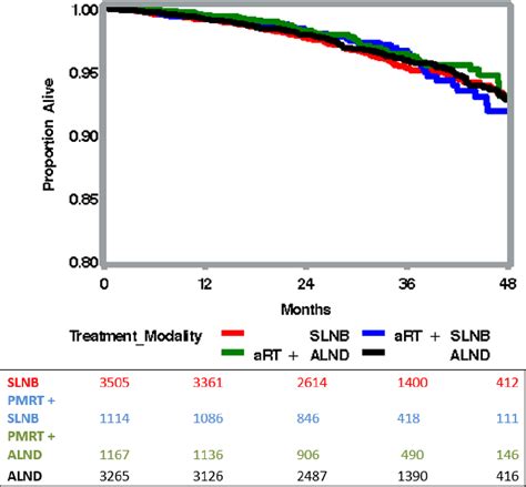 Figure 2 From Analysis Of Axillary Management Following Mastectomy With