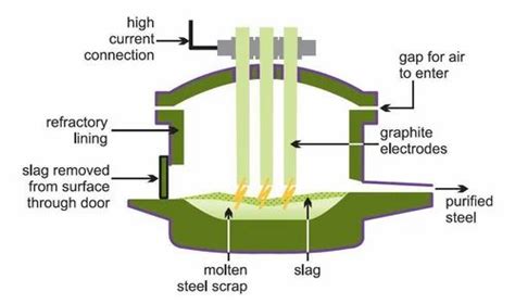 Electric Arc Furnace at best price in New Delhi by Metal Links | ID: 1632324573