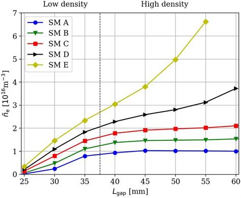 Space And Time Averaged Electron Density Nˉe As A Function Of The Gap