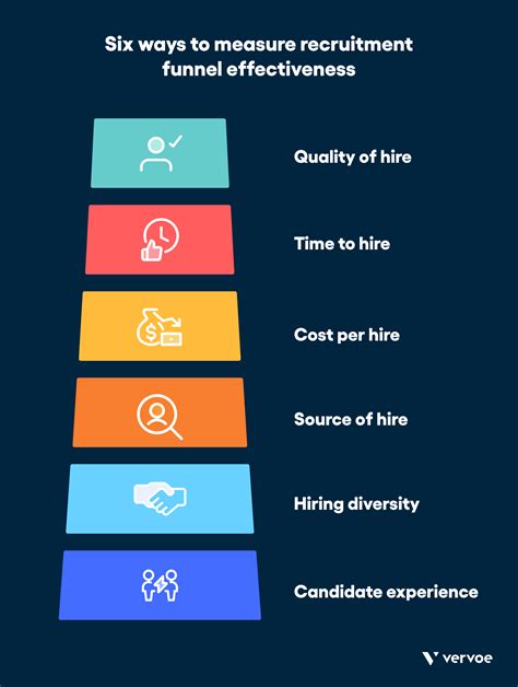 Metrics For Recruitment Funnel Effectiveness Vervoe