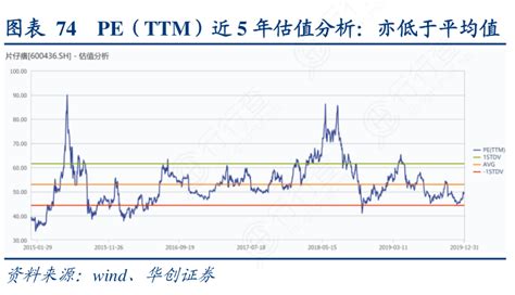 Pe（ttm）近5年估值分析：亦低于平均值行行查行业研究数据库