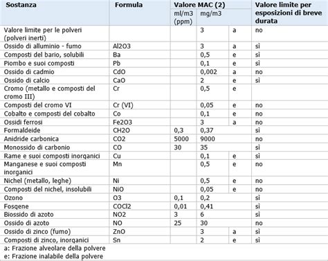 Saldatori Rischi Ed Effetti Sulla Salute Certifico Srl