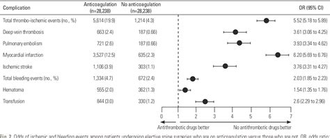 Figure 2 From The Impact Of Preoperative Antithrombotic Therapy On The