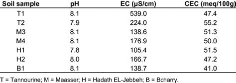 Soil Ph Electrical Conductivity Ec And Cation Exchange Capacity