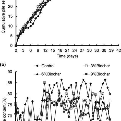 Nitrogen Loss Determination A Variations Of Total Nitrogen Contents