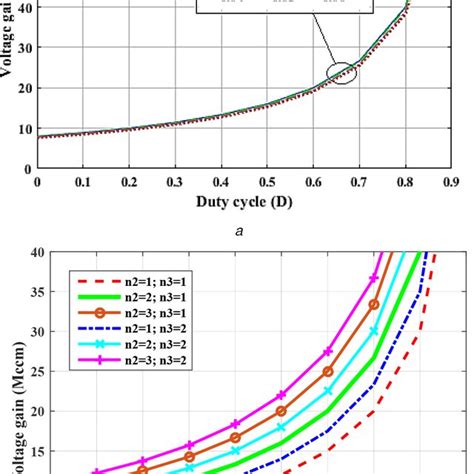 Voltage Gain Of The Introduced Topology Versus Duty Cycle A Under Download Scientific Diagram